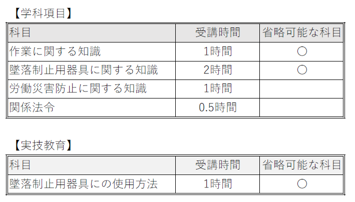 フルハーネス受講する内容