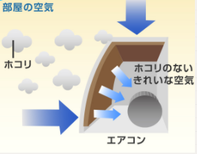 エアコン汚れのイメージ図