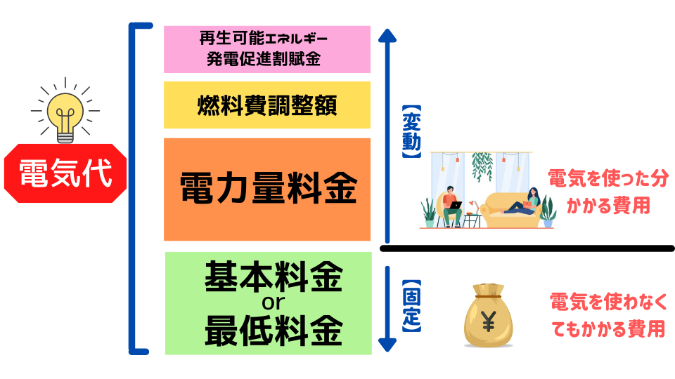 電気代の構成