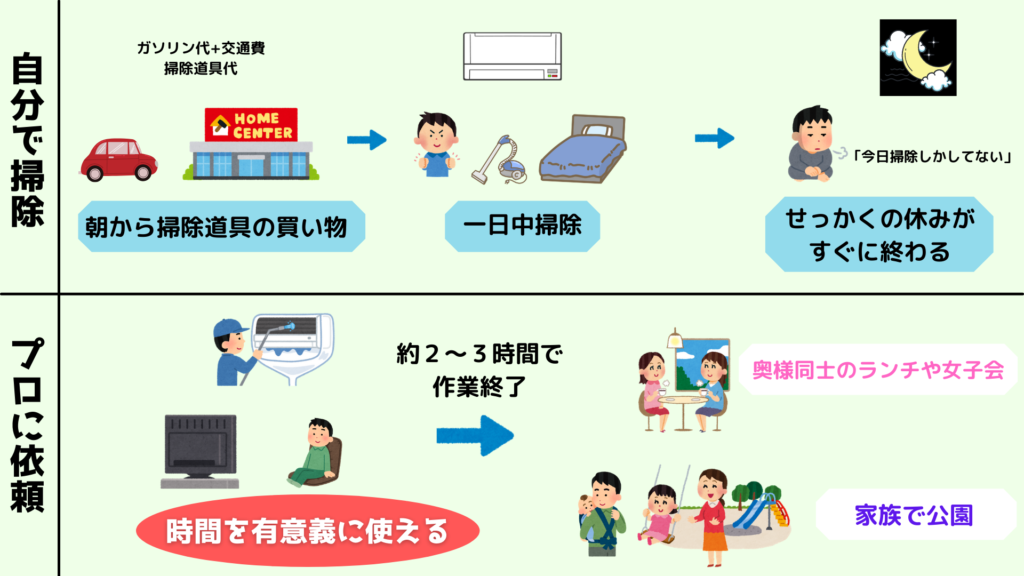 プロに頼むメリット図