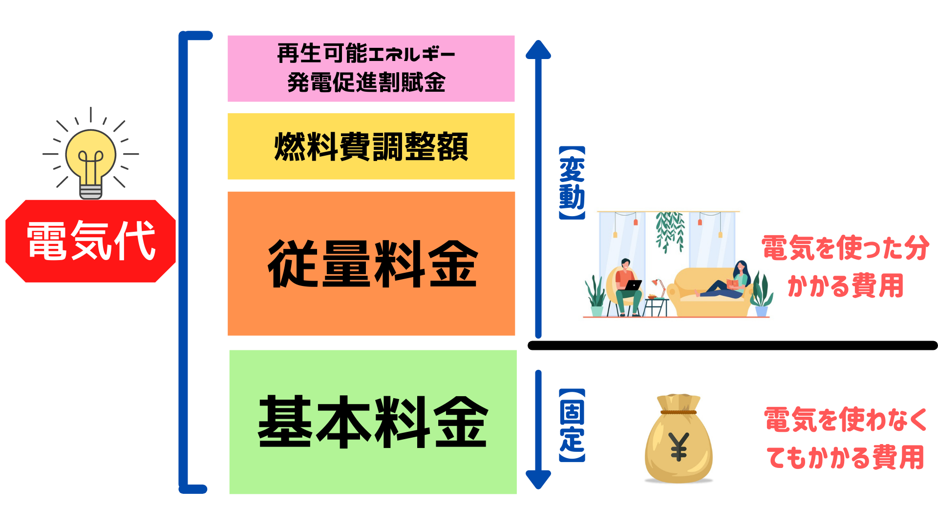 電気代の仕組み