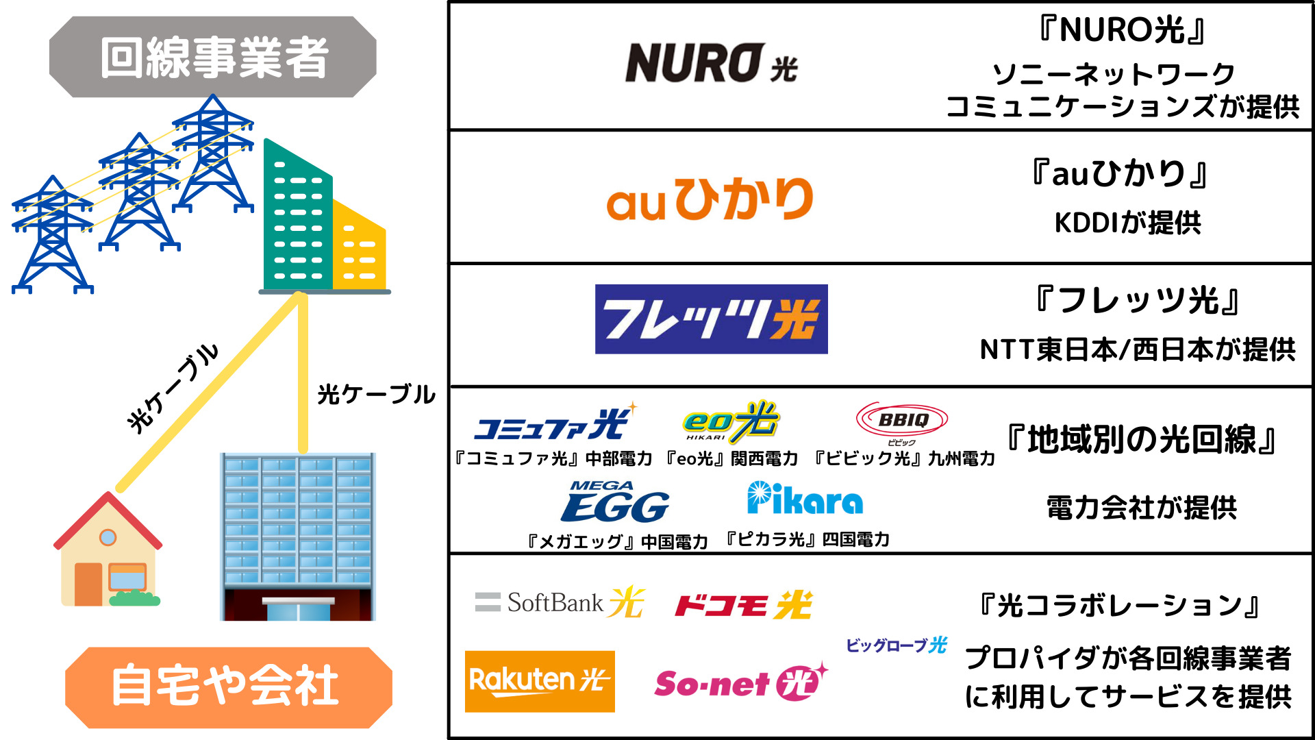 『いまさら聞けない光回線とは?』現役電気工事士が初心者の方に分かりやすく解説! | 家の電気のお悩みは「エレマップ」|電気工事|電力会社比較|光回線