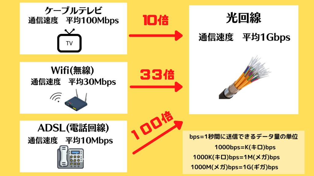 光回線の通信速度の比較