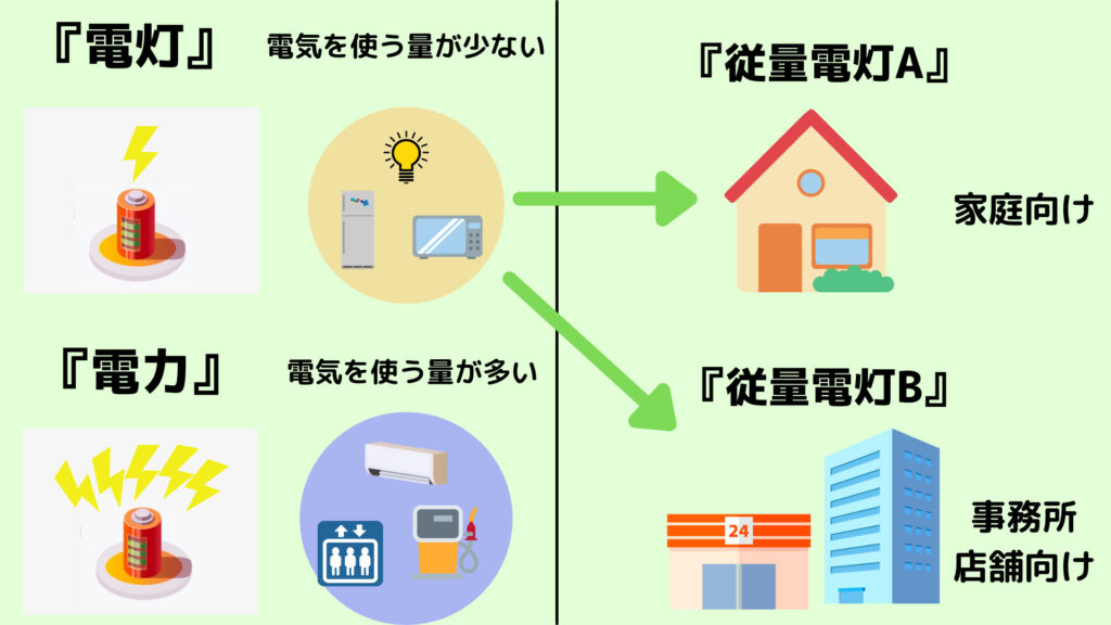 電気の計算方法(供給方法・種類まとめ)