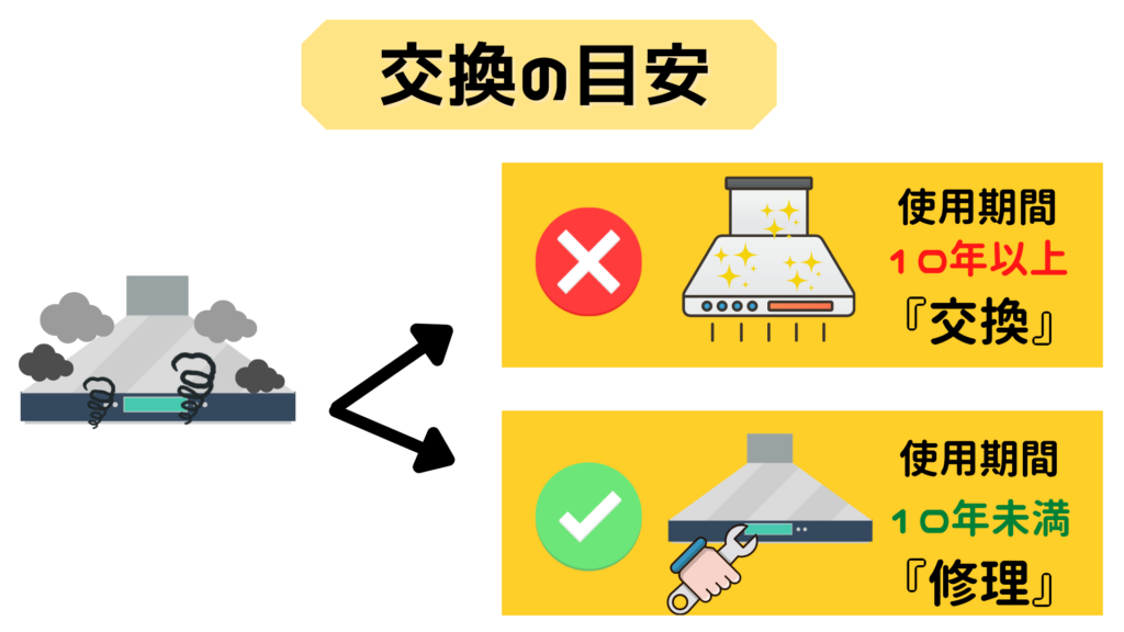 キッチンのレンジフード 換気扇 が壊れた どこに頼む 修理 交換 どちらがおトクなのか解説 コバッチ 電気ブログ
