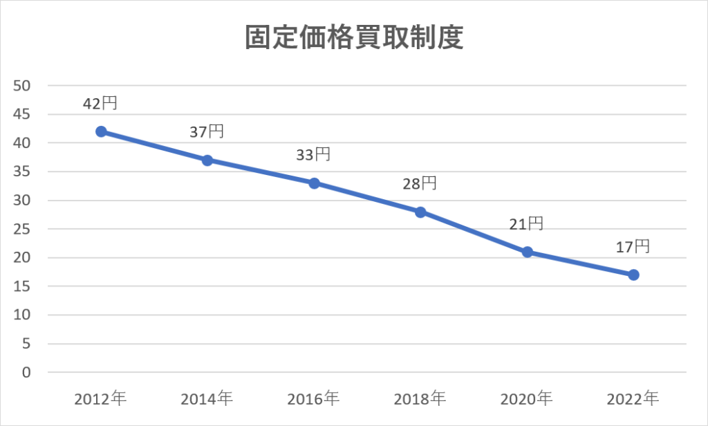 太陽光発電の買取価格減少