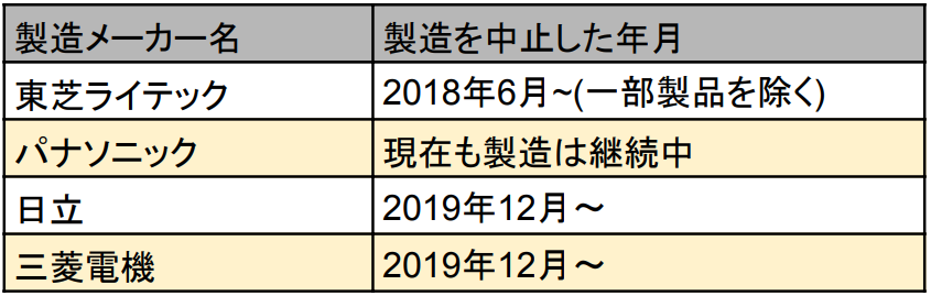 各製造メーカーにより蛍光ランプの製造中止の年表
