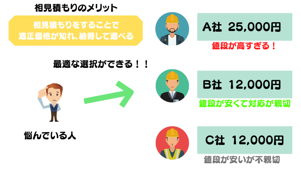相見積もりをするメリット