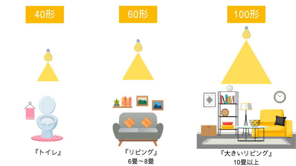 40形･60形･100形の使用場所のイメージ