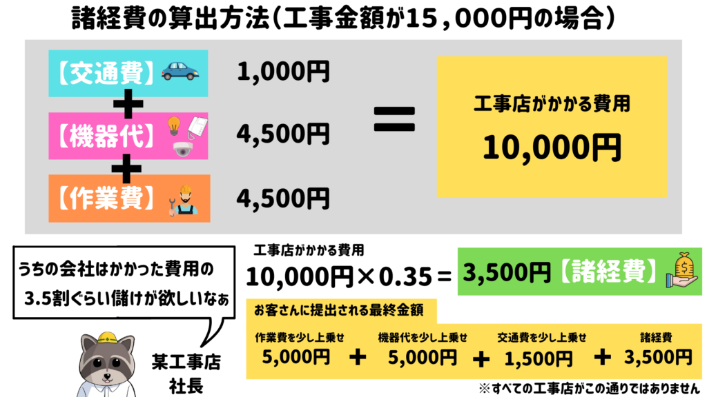 諸経費の算出方法