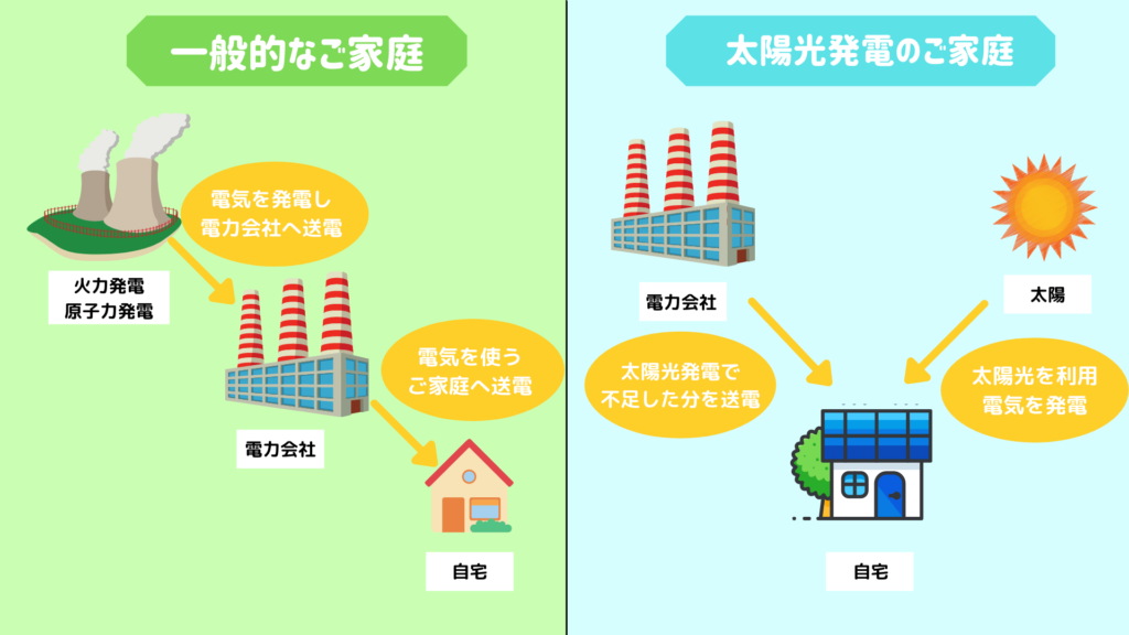 電気の供給方法【一般家庭と太陽光発電設置家庭の違い】
