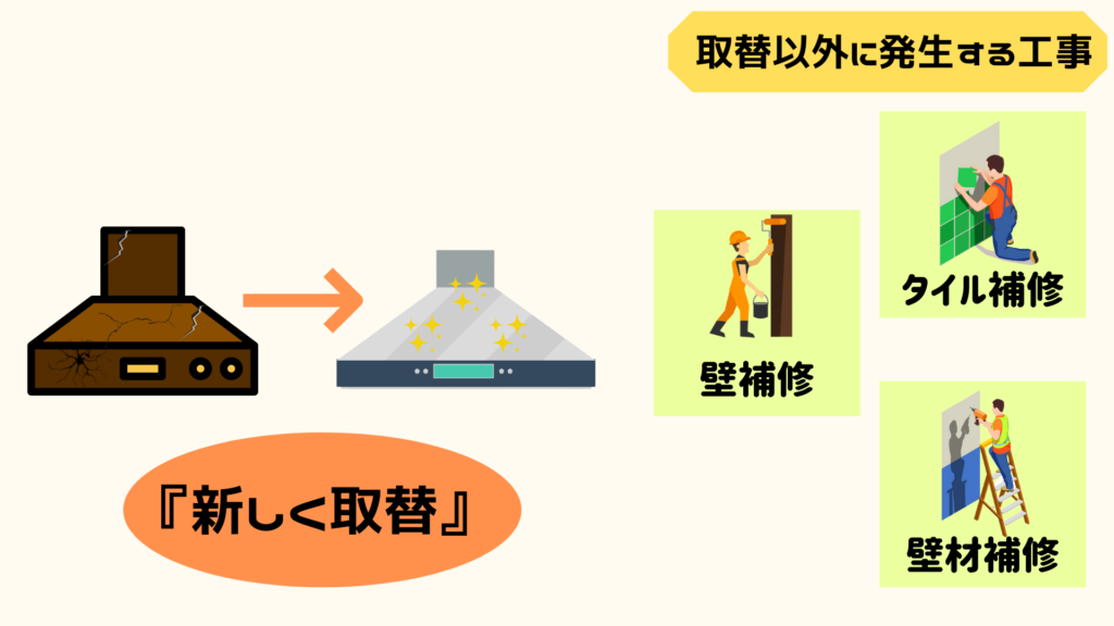 レンジフード交換工事以外に発生する工事