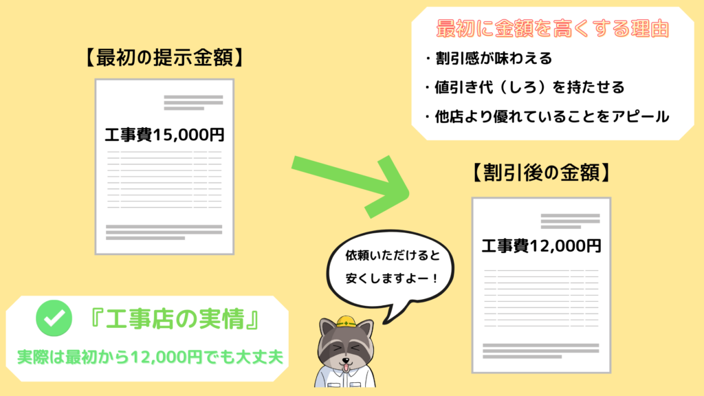提示金額は工事店や家電量販店などの希望の金額
