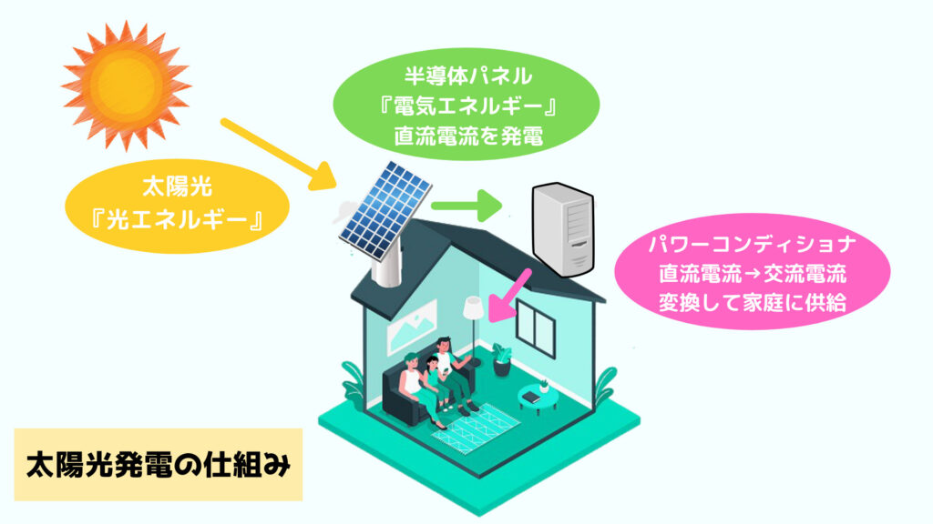 太陽光発電の仕組み