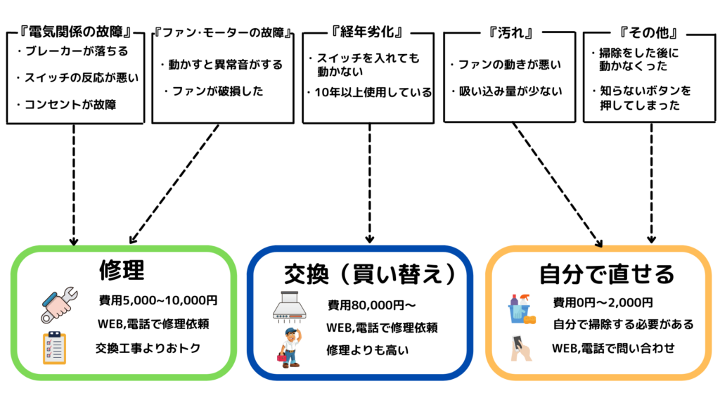 修理と交換の選択フローチャート