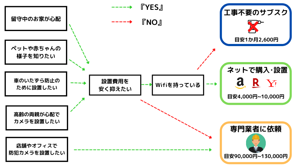 防犯カメラ設置のフローチャート