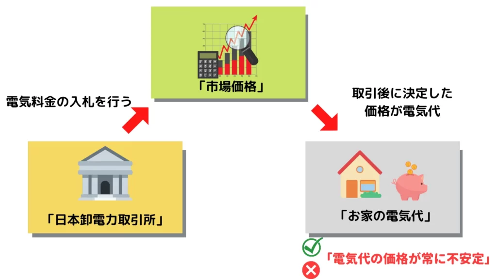 市場連動プランのイメージ図