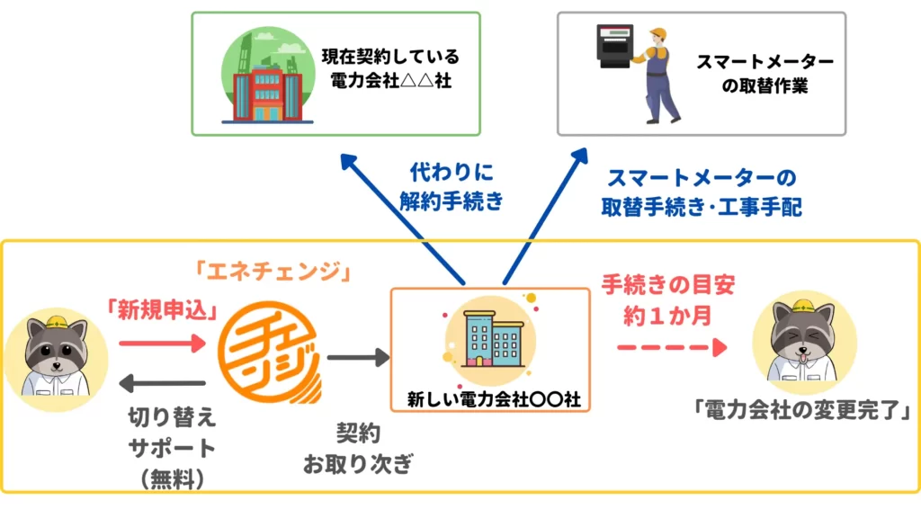 エネチェンジ　手続き