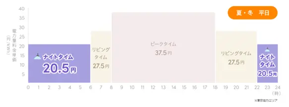 オール電化料金プランの特徴