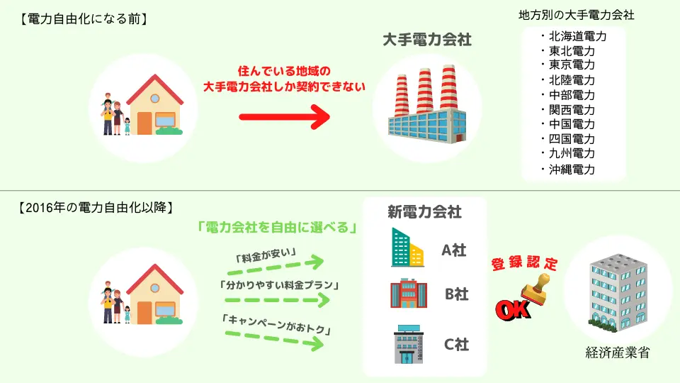 新電力会社とは？