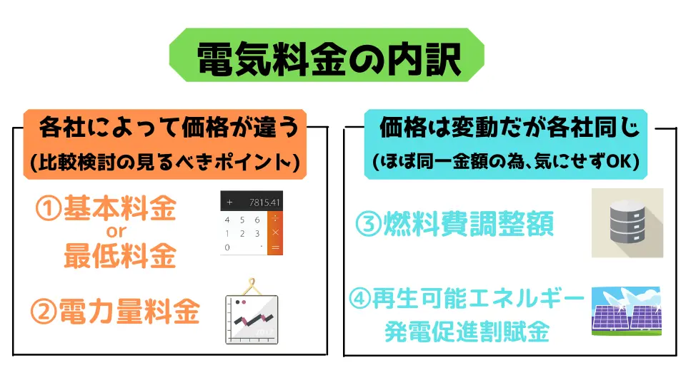 電気料金の内訳