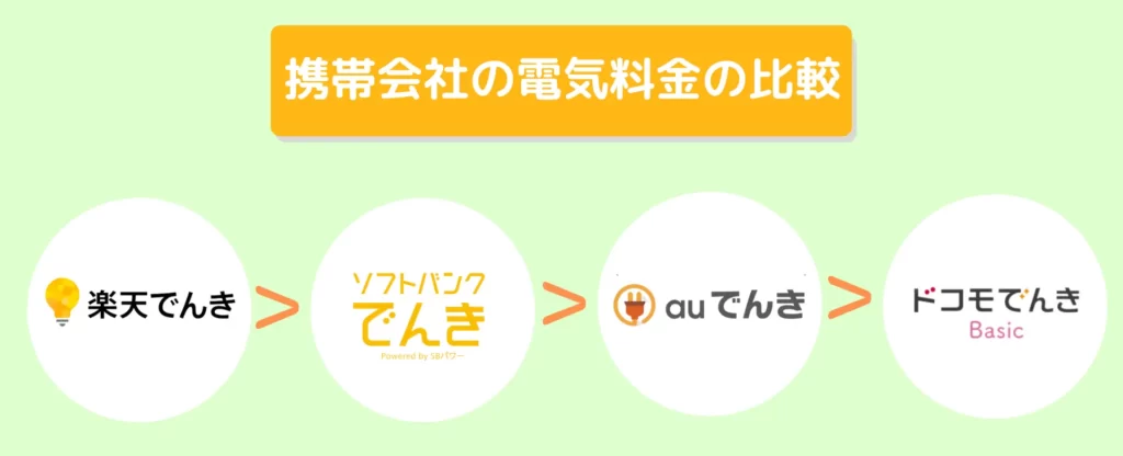 ドコモでんき､楽天､ソフトバンク､auと比較