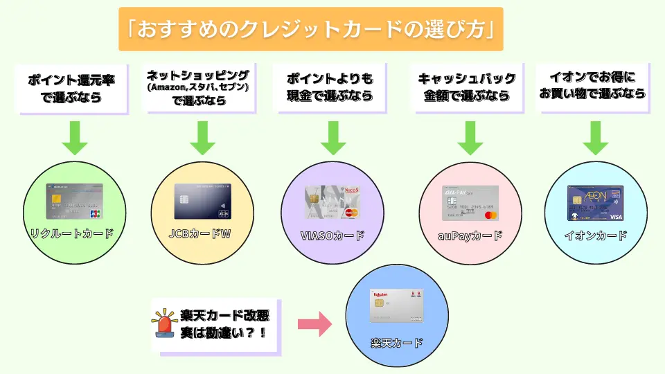 おすすめのクレジットカードの選び方