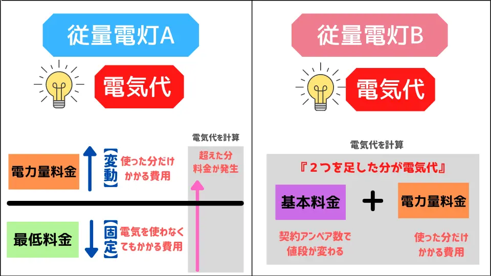 従量電灯Aと従量電灯Bの違い