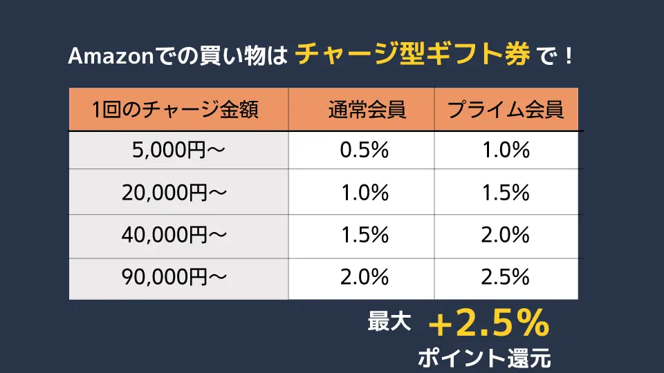 Amazonギフト券のチャージ方法