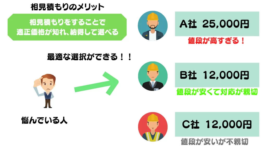 相見積もりのメリット