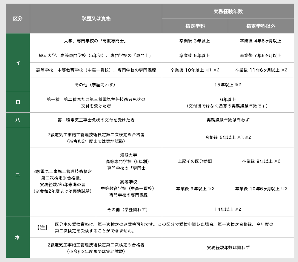 1級電気施工管理技士　受検資格