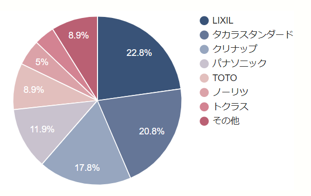 富士工業の国内シェア率