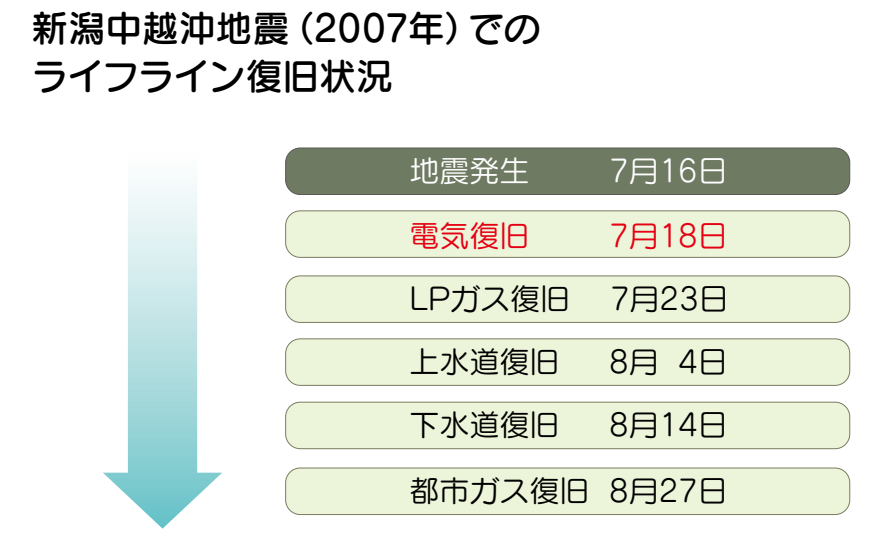 災害復旧の早い順番