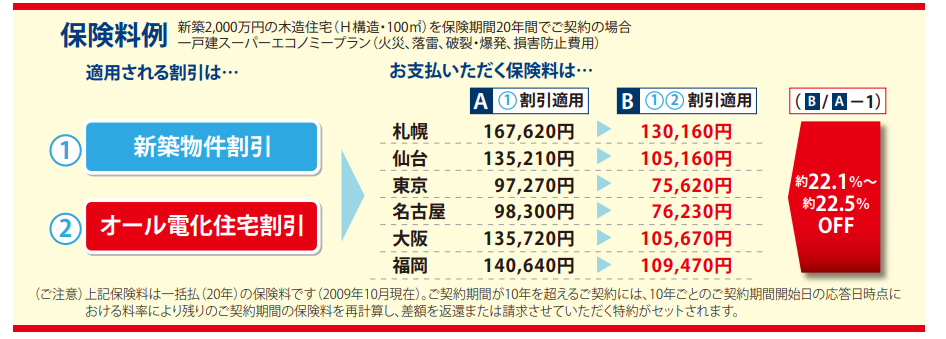 火災保険が安くなる