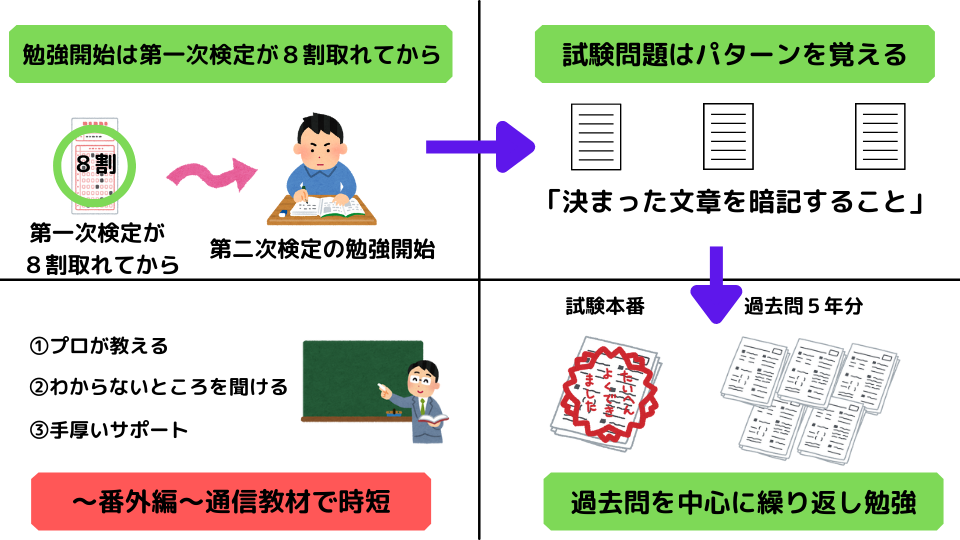 2級電気施工管理技士　第二次試験独学勉強法のポイント