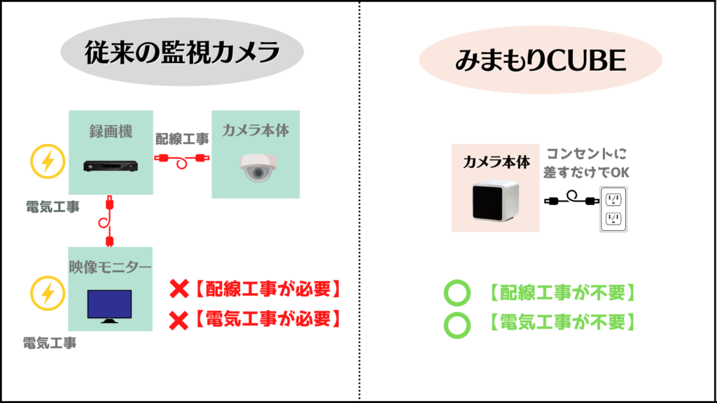 従来の監視カメラとみまもりCUBEの比較