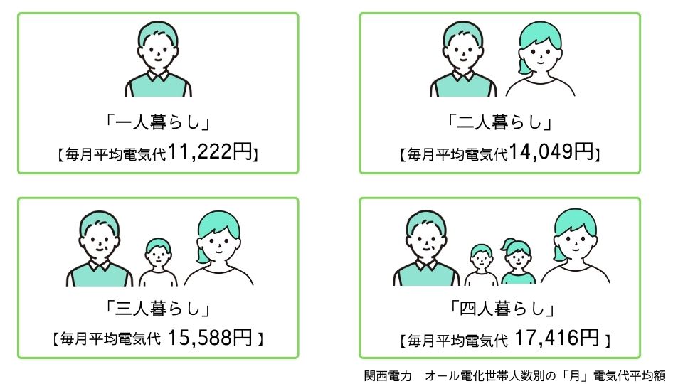 オール電化の平均月額電気代