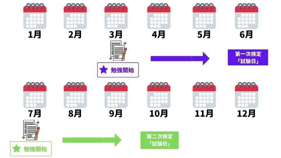 1級電気施工管理技士　勉強開始時期