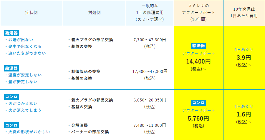 スミレナ　保証内容