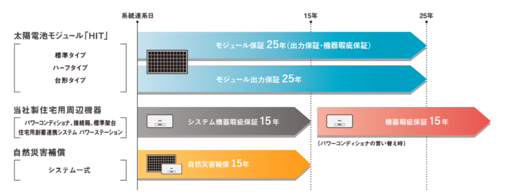 パナソニック太陽光発電の保証