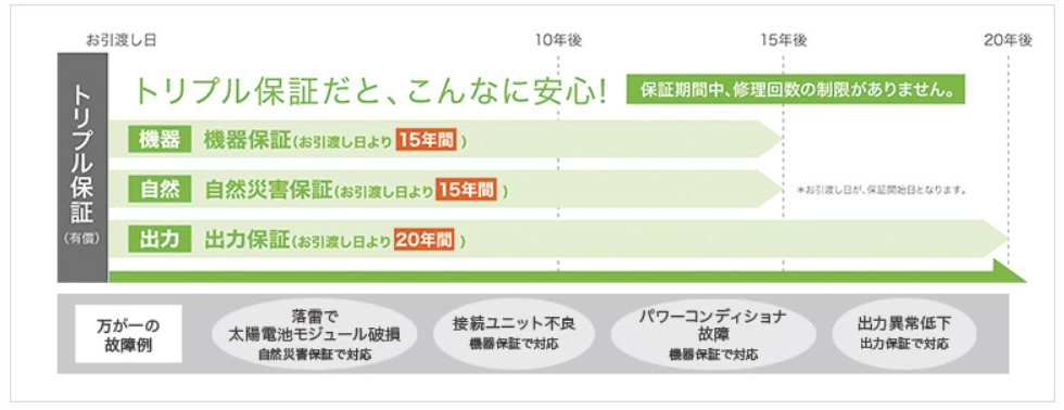 京セラ太陽光発電の保証