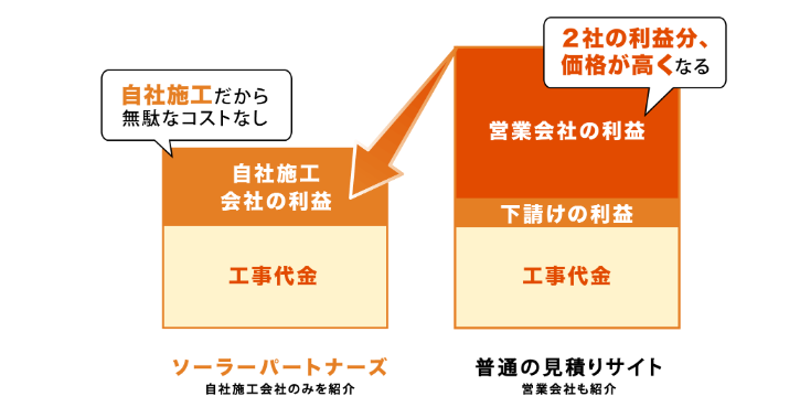 ソーラーパートナーズ自社施工のメリット