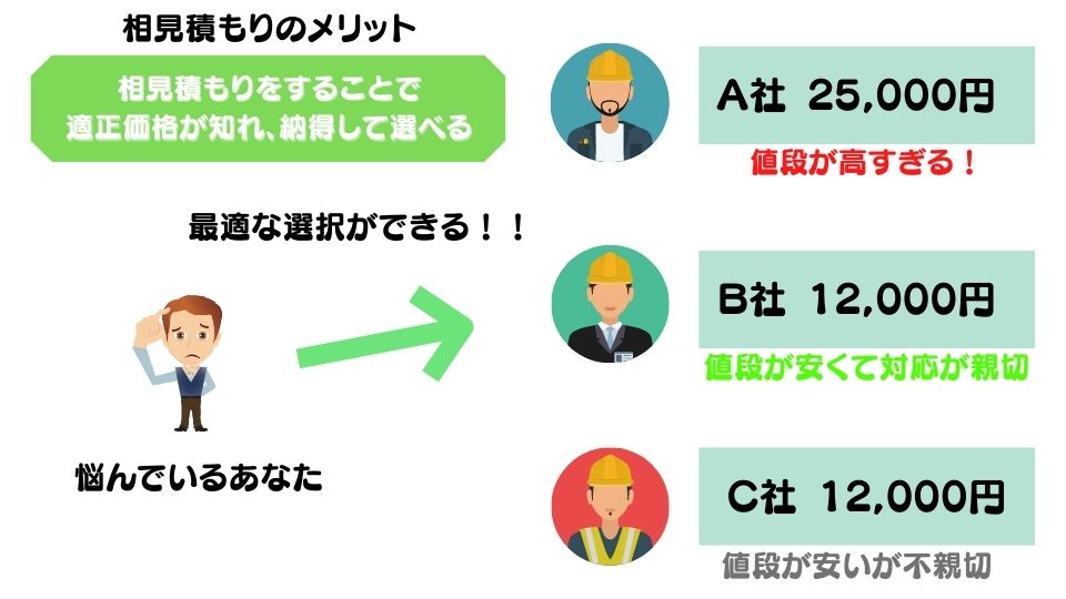 相見積もりのメリット