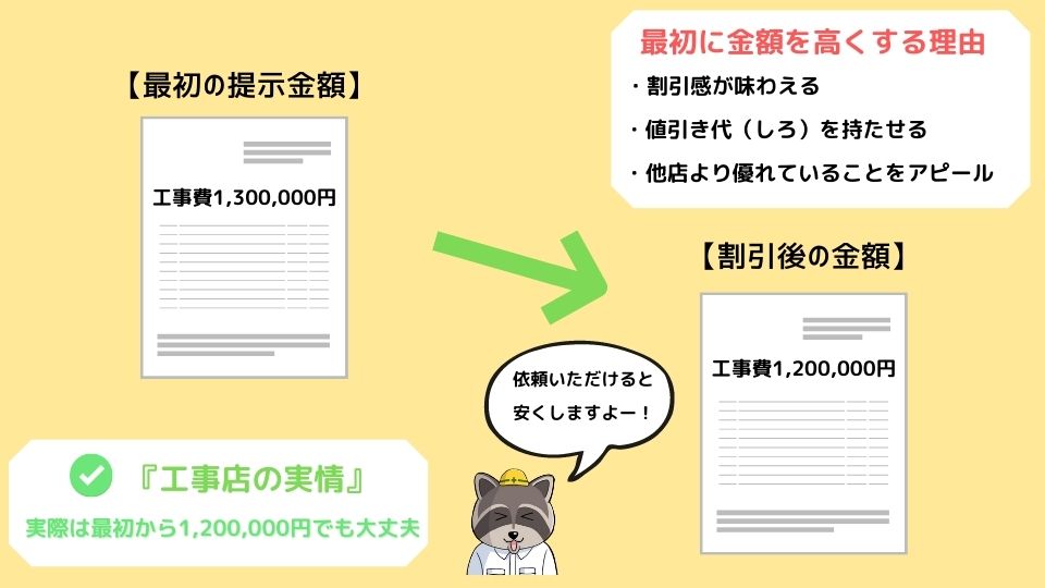 値引き交渉の実情