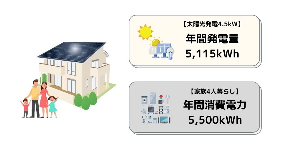 太陽光発電の目安平均家庭(4人家族)