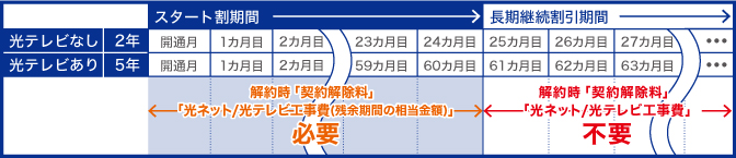 コミュファ光の解約金がかからない期間