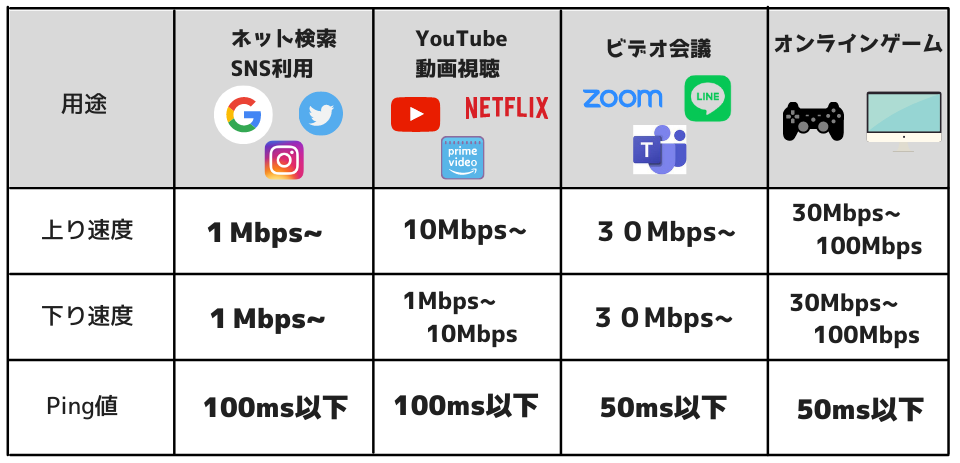 目的別の通信速度一覧