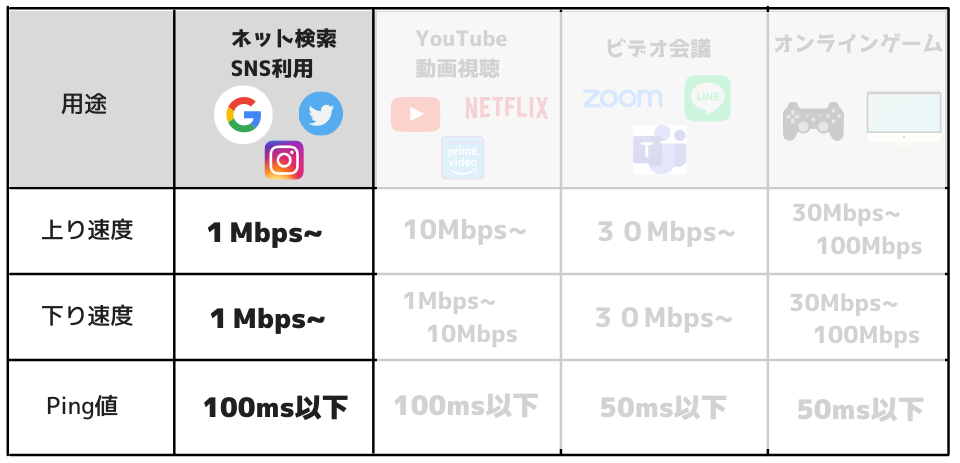 ネット検索･SNS利用目的の通信速度の目安