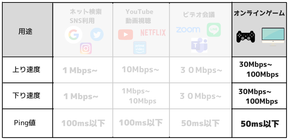 オンラインゲーム利用目的の通信速度の目安