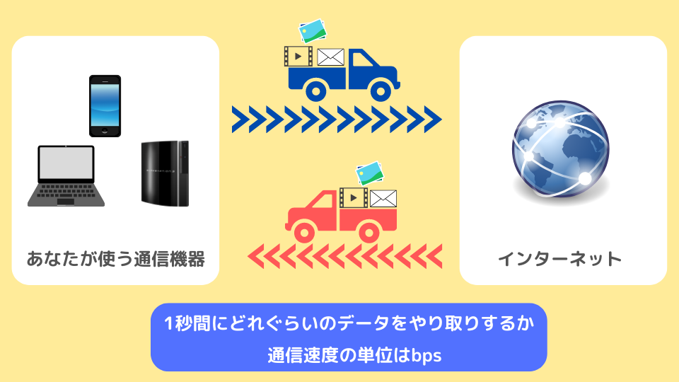 通信速度とは「上り速度」「下り速度」